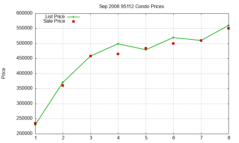 95112 Condos Just Sold 2008-09 95112 Condos Just Sold 2008-09