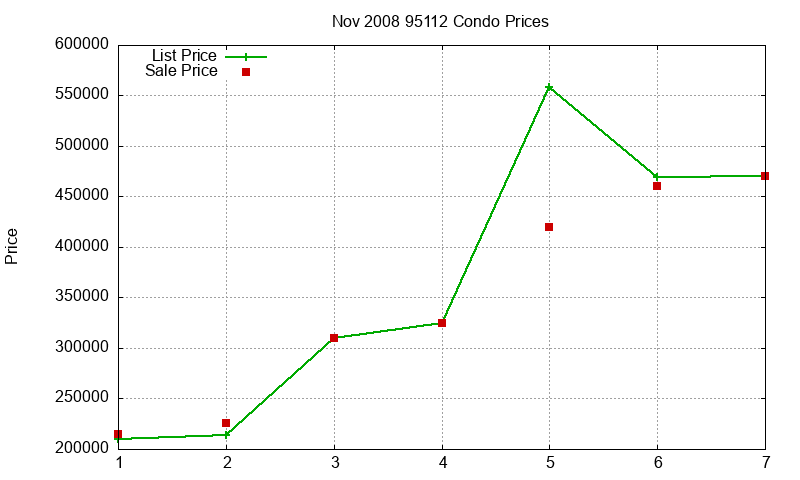95112 Condos Just Sold 2008-11 95112 Condos Just Sold 2008-11