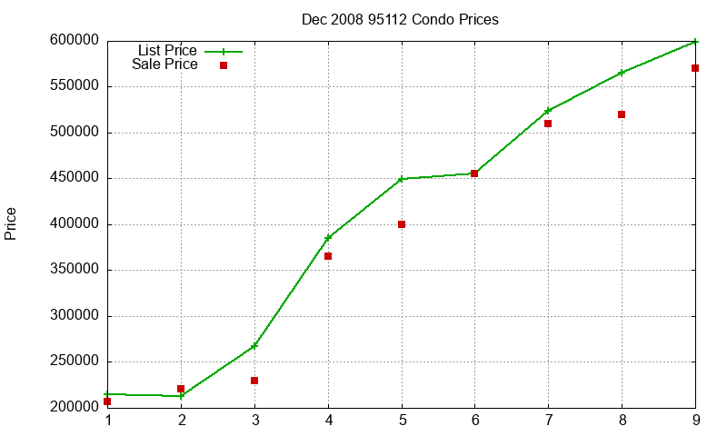 95112 Condos Just Sold 2008-12 95112 Condos Just Sold 2008-12