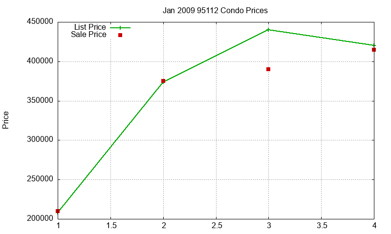 95112 Condos Just Sold 2009-01 95112 Condos Just Sold 2009-01