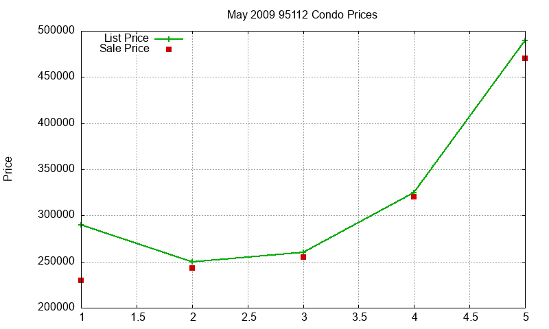 95112 Condos Just Sold 2009-05 95112 Condos Just Sold 2009-05
