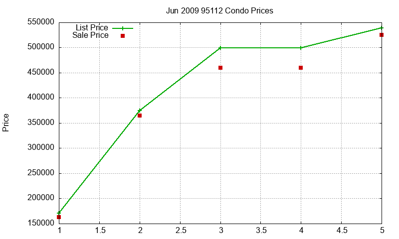 95112 Condos Just Sold 2009-06 95112 Condos Just Sold 2009-06