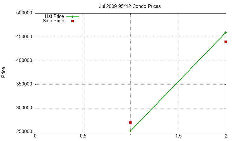 95112 Condos Just Sold 2009-07 95112 Condos Just Sold 2009-07