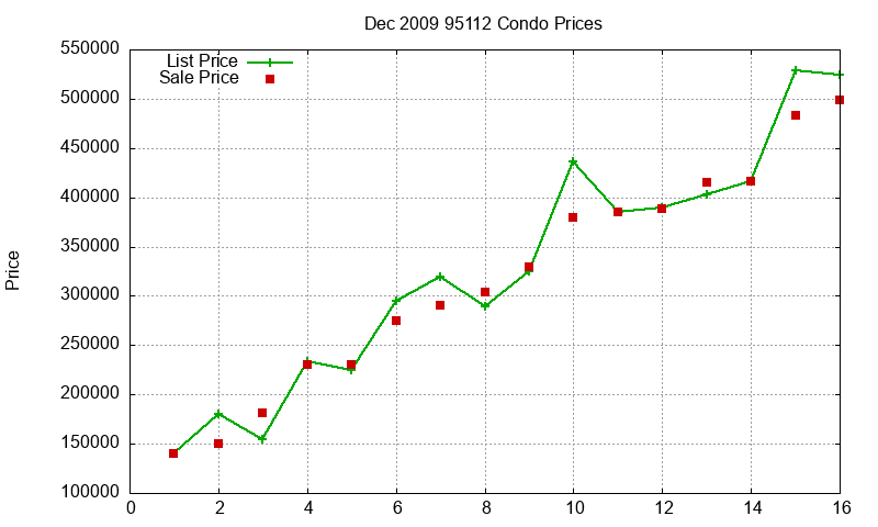 95112 Condos Just Sold 2009-12 95112 Condos Just Sold 2009-12