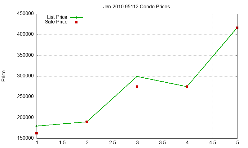 95112 Condos Just Sold 2010-01 95112 Condos Just Sold 2010-01