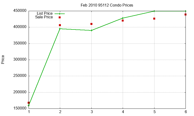 95112 Condos Just Sold 2010-02 95112 Condos Just Sold 2010-02