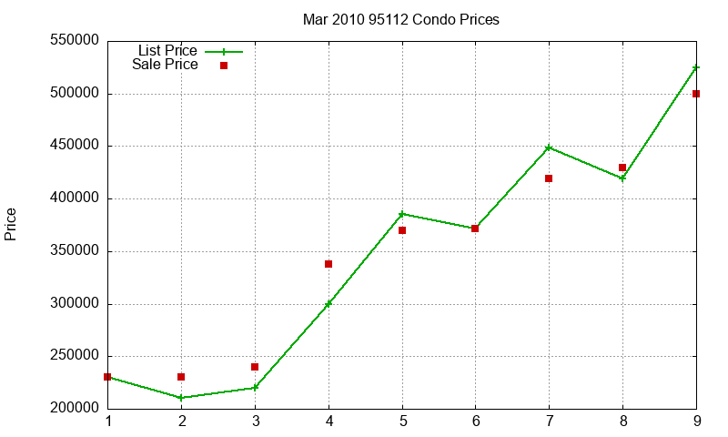 95112 Condos Just Sold 2010-03 95112 Condos Just Sold 2010-03