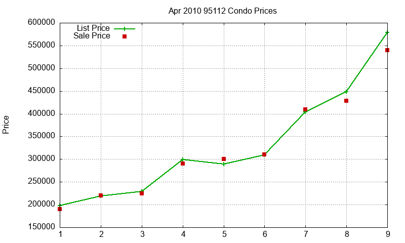 95112 Condos Just Sold 2010-04 95112 Condos Just Sold 2010-04