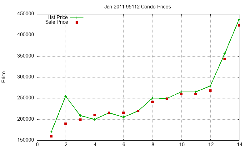 95112 Condos Just Sold 2011-01 95112 Condos Just Sold 2011-01