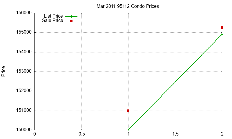 95112 Condos Just Sold 2011-03 95112 Condos Just Sold 2011-03