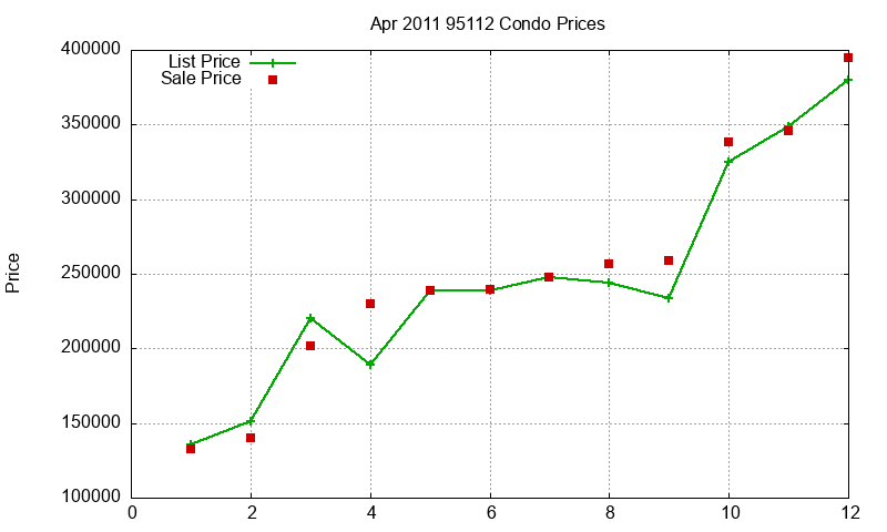 95112 Condos Just Sold 2011-04 95112 Condos Just Sold 2011-04