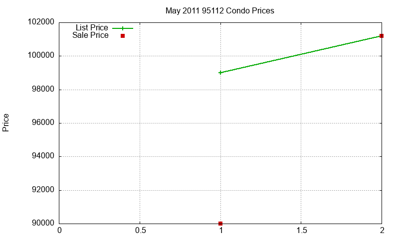 95112 Condos Just Sold 2011-05 95112 Condos Just Sold 2011-05