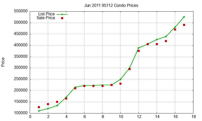 95112 Condos Just Sold 2011-06 95112 Condos Just Sold 2011-06