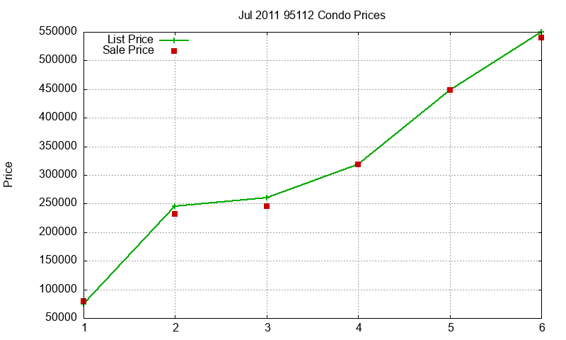 95112 Condos Just Sold 2011-07 95112 Condos Just Sold 2011-07