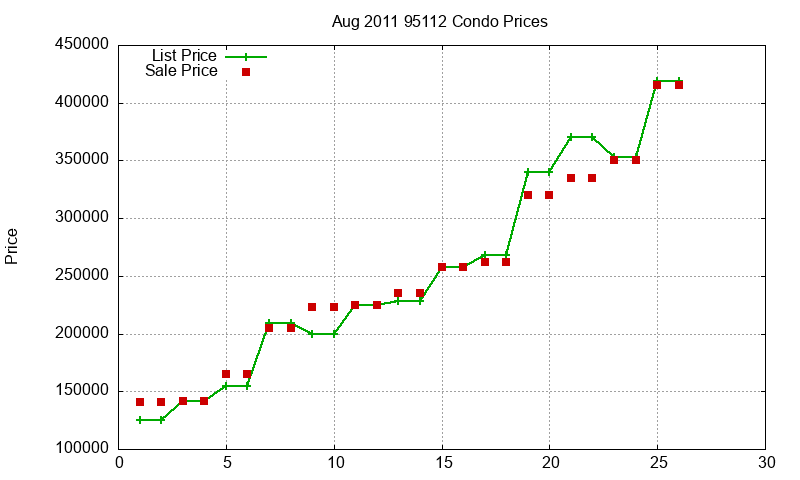 95112 Condos Just Sold 2011-08 95112 Condos Just Sold 2011-08