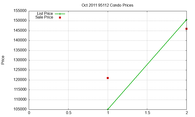 95112 Condos Just Sold 2011-10 95112 Condos Just Sold 2011-10