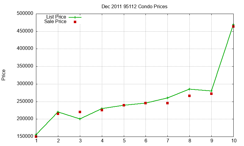 95112 Condos Just Sold 2011-12 95112 Condos Just Sold 2011-12