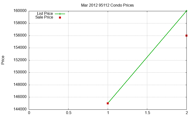 95112 Condos Just Sold 2012-03 95112 Condos Just Sold 2012-03