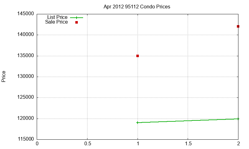 95112 Condos Just Sold 2012-04 95112 Condos Just Sold 2012-04