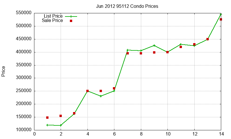 95112 Condos Just Sold 2012-06 95112 Condos Just Sold 2012-06