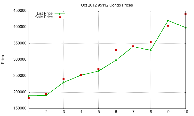 95112 Condos Just Sold 2012-10 95112 Condos Just Sold 2012-10