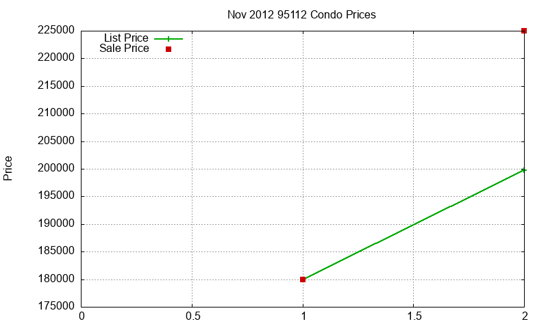 95112 Condos Just Sold 2012-11 95112 Condos Just Sold 2012-11