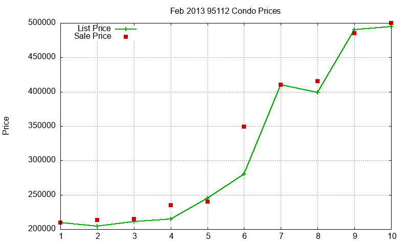 95112 Condos Just Sold 2013-02 95112 Condos Just Sold 2013-02