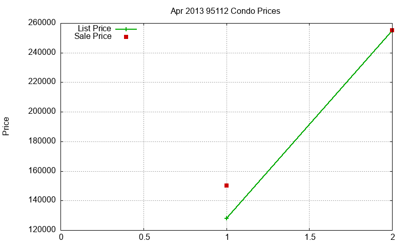 95112 Condos Just Sold 2013-04 95112 Condos Just Sold 2013-04
