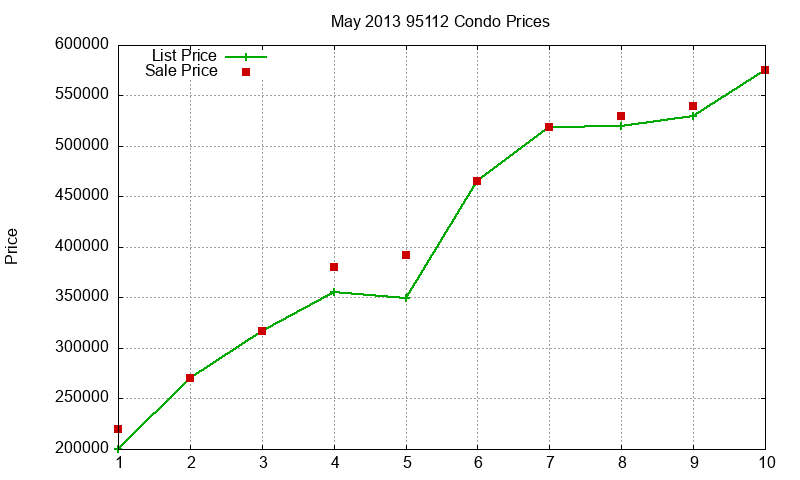 95112 Condos Just Sold 2013-05 95112 Condos Just Sold 2013-05