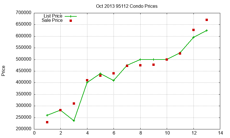 95112 Condos Just Sold 2013-10 95112 Condos Just Sold 2013-10
