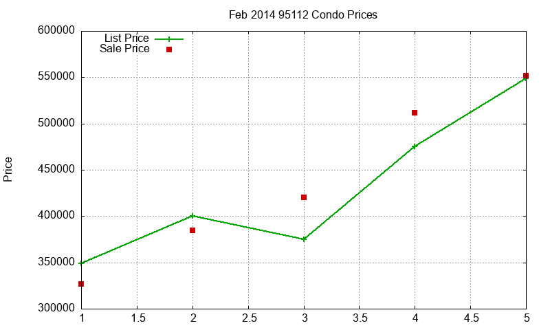 95112 Condos Just Sold 2014-02 95112 Condos Just Sold 2014-02