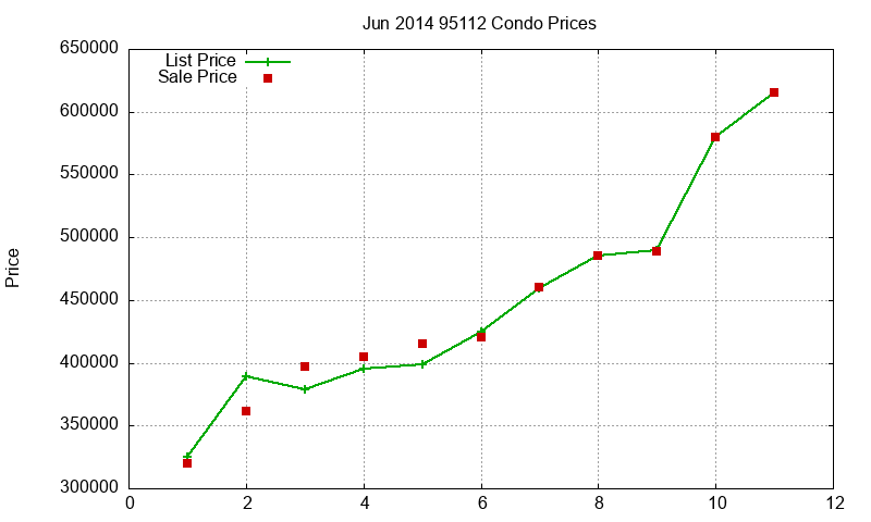 95112 Condos Just Sold 2014-06 95112 Condos Just Sold 2014-06