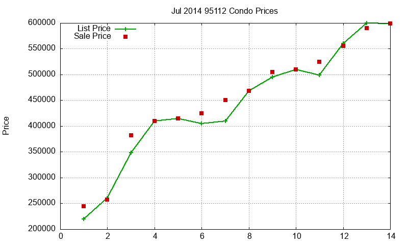 95112 Condos Just Sold 2014-07 95112 Condos Just Sold 2014-07