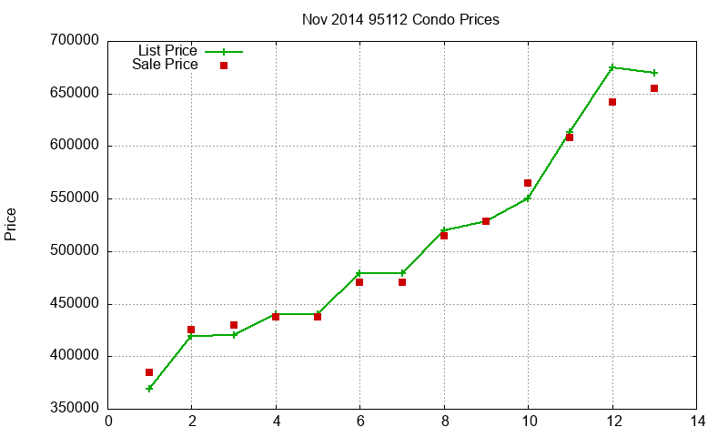 95112 Condos Just Sold 2014-11 95112 Condos Just Sold 2014-11