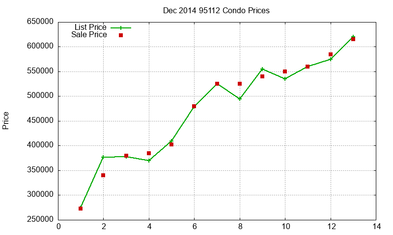 95112 Condos Just Sold 2014-12 95112 Condos Just Sold 2014-12