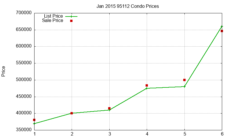 95112 Condos Just Sold 2015-01 95112 Condos Just Sold 2015-01