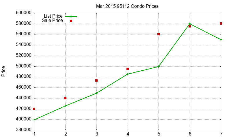 95112 Condos Just Sold 2015-03