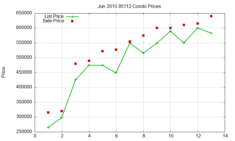 95112 Condos Just Sold 2015-06 95112 Condos Just Sold 2015-06