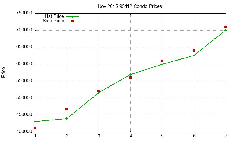 95112 Condos Just Sold 2015-11 95112 Condos Just Sold 2015-11
