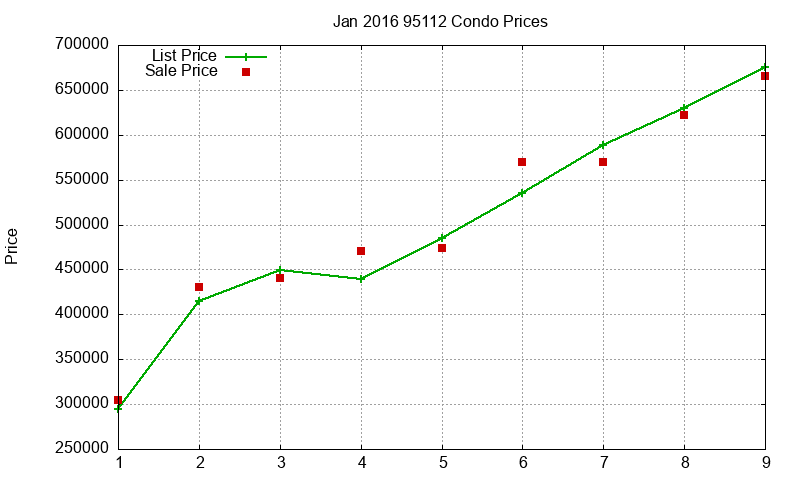 95112 Condos Just Sold 2016-01 95112 Condos Just Sold 2016-01