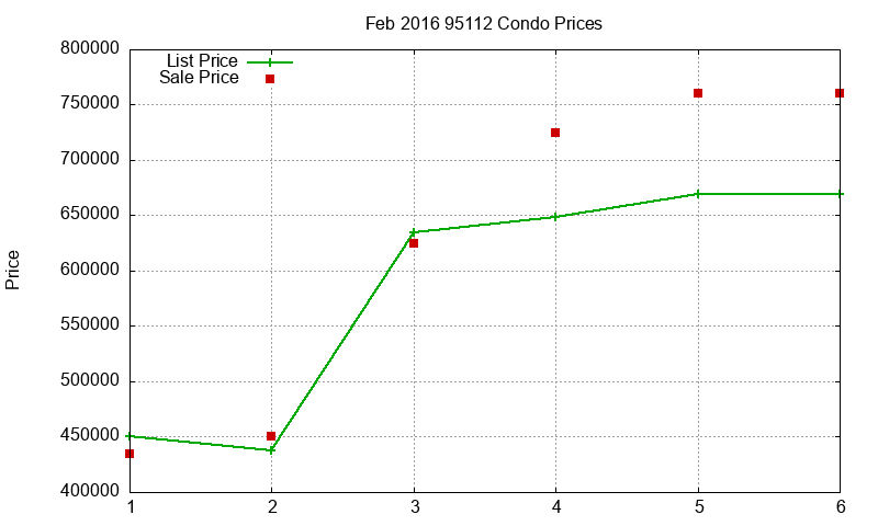 95112 Condos Just Sold 2016-02 95112 Condos Just Sold 2016-02