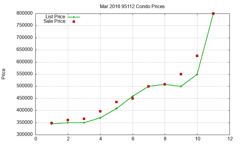 95112 Condos Just Sold 2016-03 95112 Condos Just Sold 2016-03