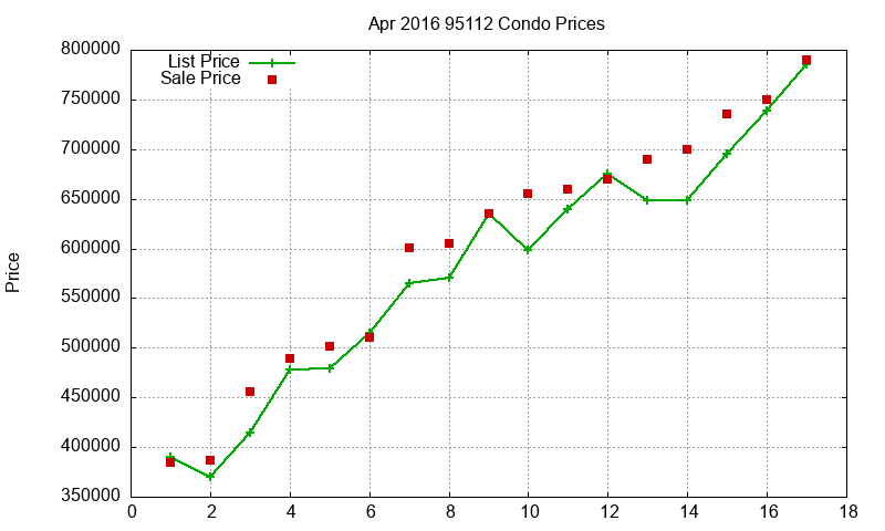 95112 Condos Just Sold 2016-04 95112 Condos Just Sold 2016-04