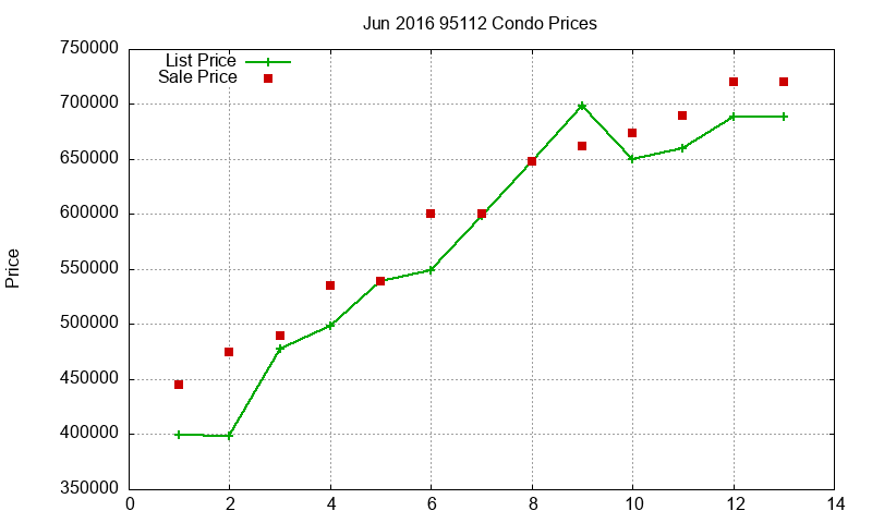 95112 Condos Just Sold 2016-06 95112 Condos Just Sold 2016-06