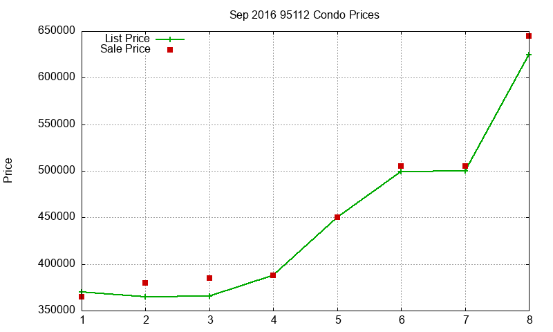 95112 Condos Just Sold 2016-09 95112 Condos Just Sold 2016-09
