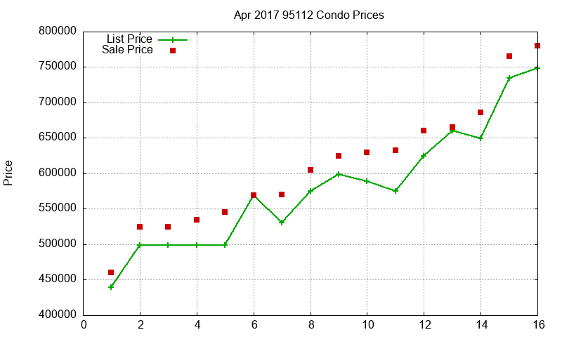 95112 Condos Just Sold 2017-04 95112 Condos Just Sold 2017-04