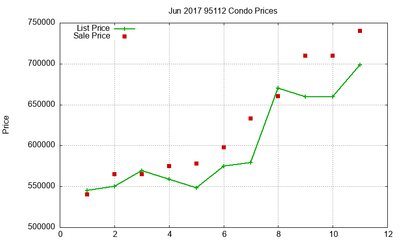 95112 Condos Just Sold 2017-06 95112 Condos Just Sold 2017-06