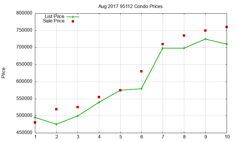 95112 Condos Just Sold 2017-08 95112 Condos Just Sold 2017-08