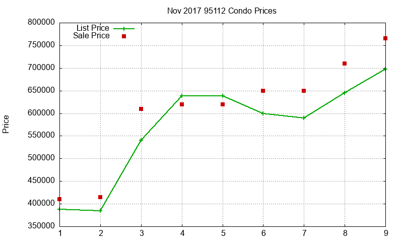 95112 Condos Just Sold 2017-11 95112 Condos Just Sold 2017-11