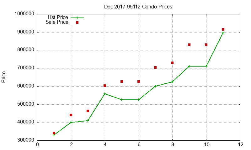95112 Condos Just Sold 2017-12 95112 Condos Just Sold 2017-12